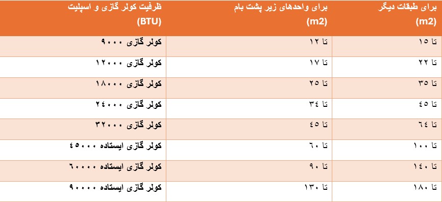 نحوه محاسبه تقریبی ظرفیت کولر گازی و اسپلیت