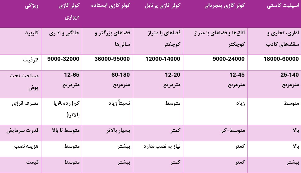 نکته مهم در مقایسه و تفاوت انواع کولرگازی