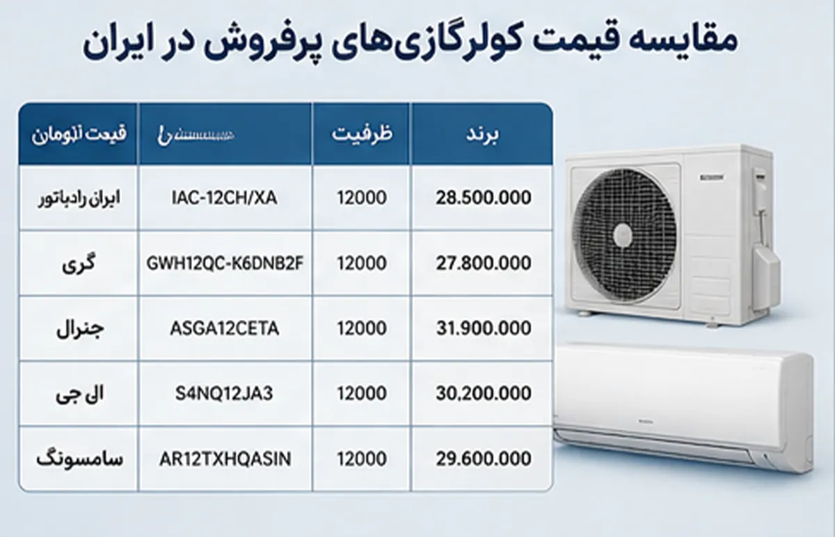 مقایسه قیمت کولرگازی‌های پرفروش در ایران