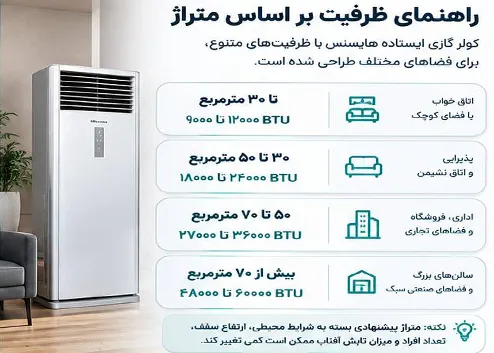 راهنمای انتخاب ظرفیت کولر گازی ایستاده هایسنس بر اساس متراژ