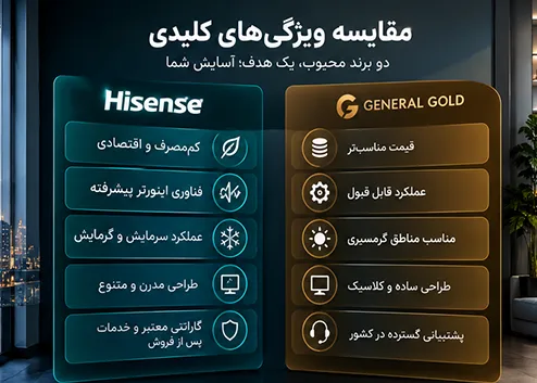 مقایسه ویژگی‌های کلیدی کولر گازی هایسنس و جنرال گلد
